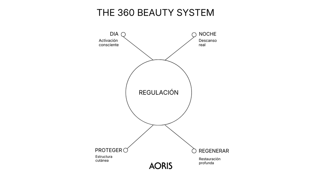 Sistema AORIS – Protocolo Día & Noche (30 días)
